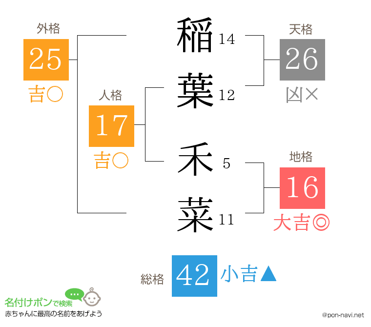 稲葉 禾菜さんの姓名判断結果