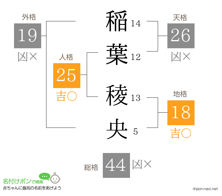 稲葉 稜央さんの姓名判断結果