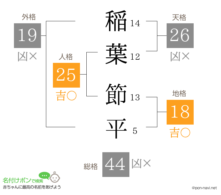 稲葉 節平さんの姓名判断結果