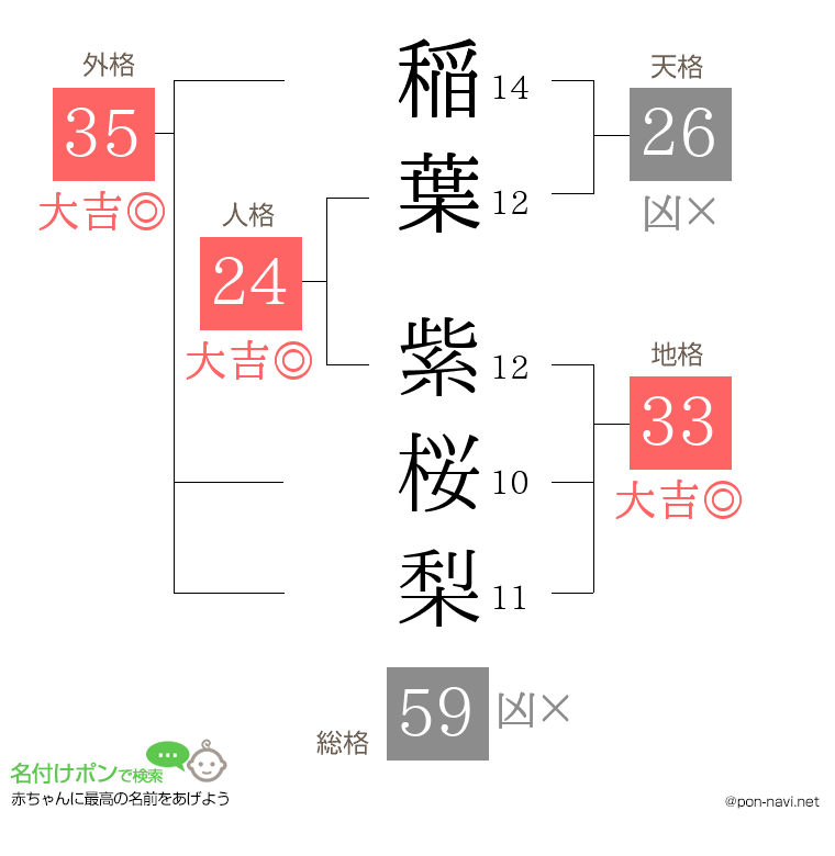 稲葉 紫桜梨さんの姓名判断結果