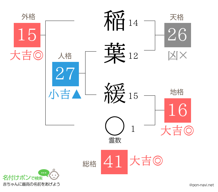 稲葉 緩さんの姓名判断結果