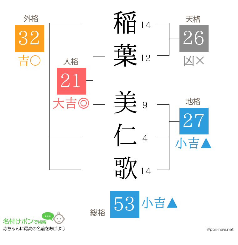 稲葉 美仁歌さんの姓名判断結果