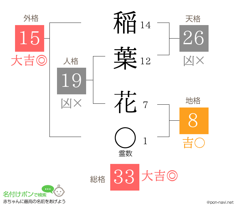 稲葉 花さんの姓名判断結果