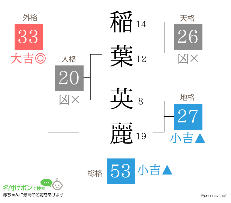 稲葉 英麗さんの姓名判断結果