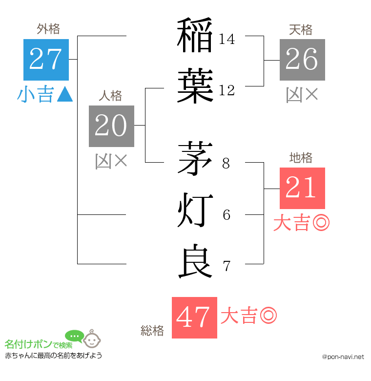 稲葉 茅灯良さんの姓名判断結果
