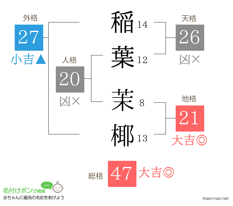 稲葉 茉椰さんの姓名判断結果