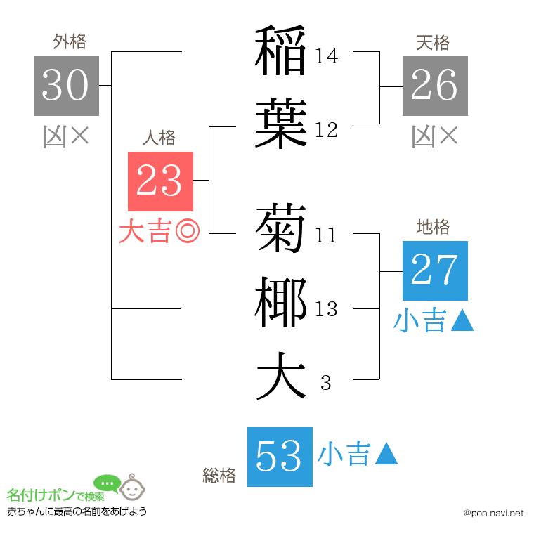 稲葉 菊椰大さんの姓名判断結果