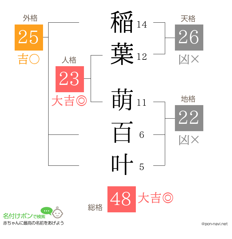 稲葉 萌百叶さんの姓名判断結果