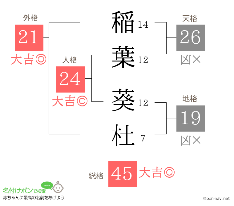 稲葉 葵杜さんの姓名判断結果