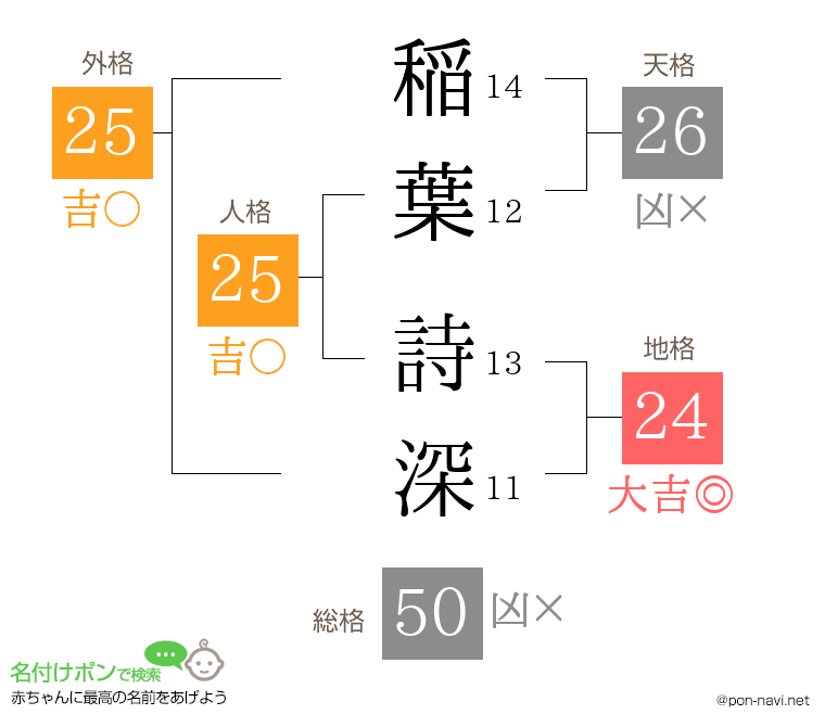 稲葉 詩深さんの姓名判断結果