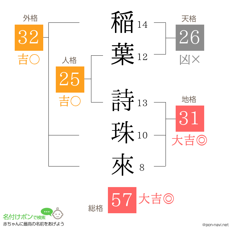 稲葉 詩珠來さんの姓名判断結果
