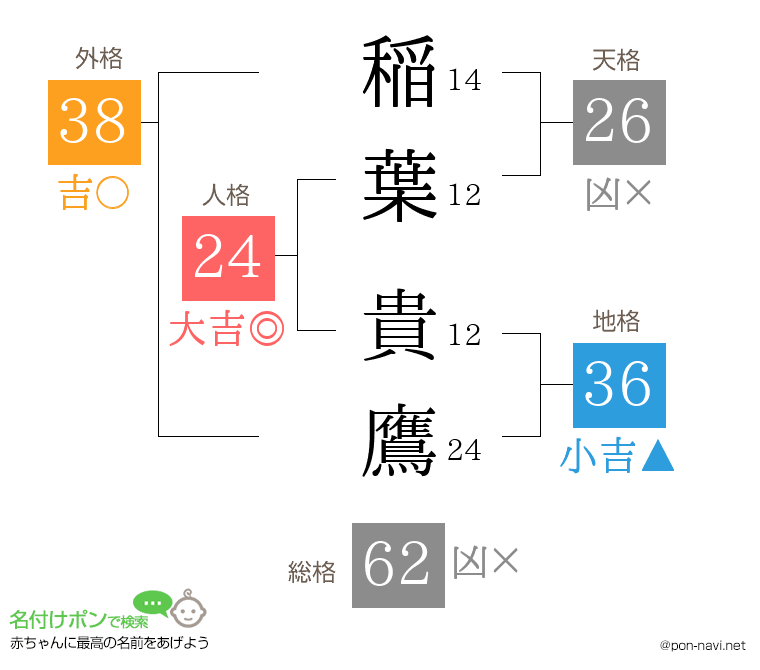 稲葉 貴鷹さんの姓名判断結果