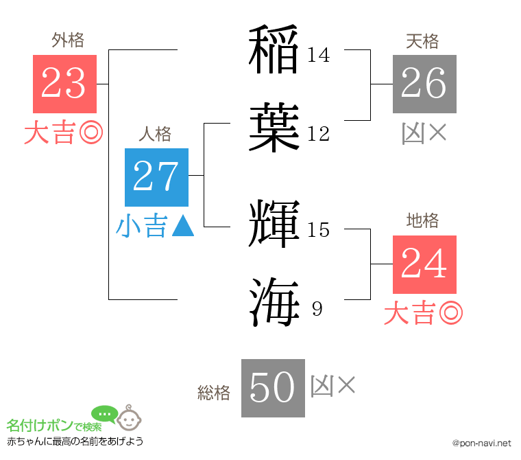 稲葉 輝海さんの姓名判断結果