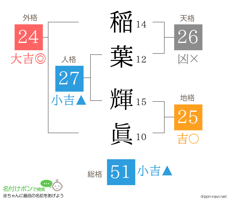 稲葉 輝眞さんの姓名判断結果