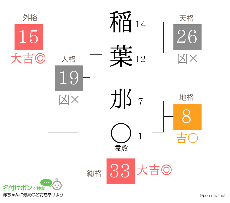 稲葉 那さんの姓名判断結果