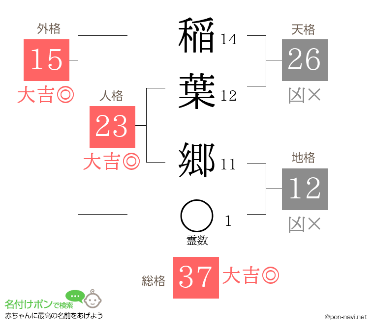 稲葉 郷さんの姓名判断結果
