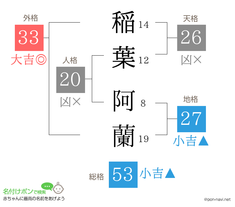 稲葉 阿蘭さんの姓名判断結果