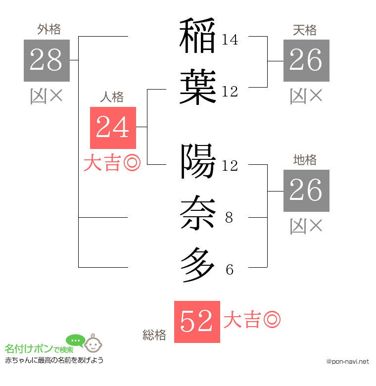 稲葉 陽奈多さんの姓名判断結果