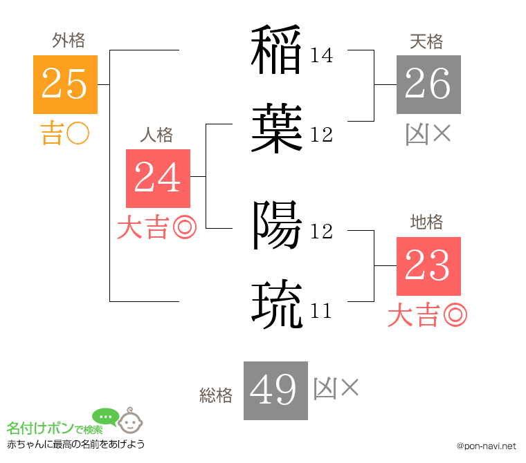 稲葉 陽琉さんの姓名判断結果