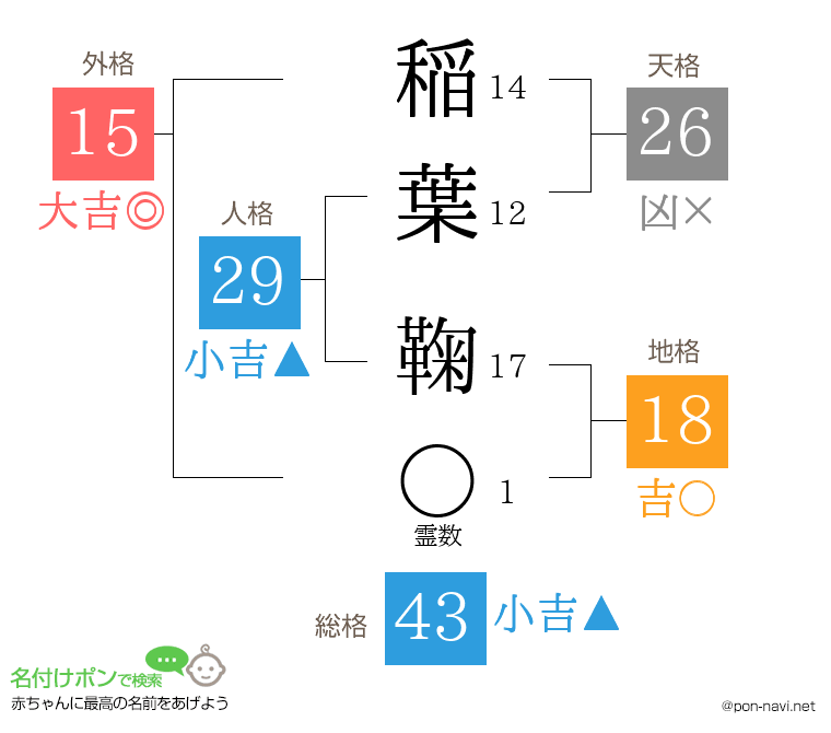 稲葉 鞠さんの姓名判断結果