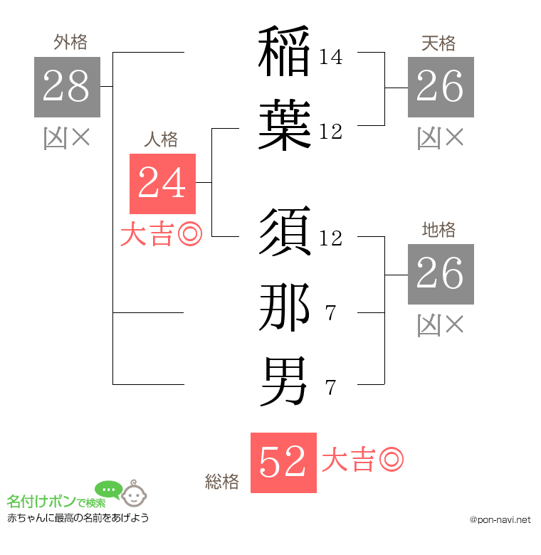 稲葉 須那男さんの姓名判断結果
