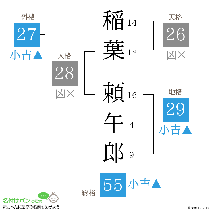 稲葉 頼午郎さんの姓名判断結果