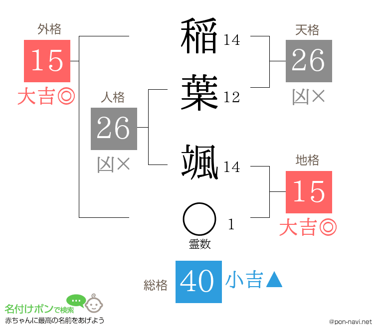 稲葉 颯さんの姓名判断結果