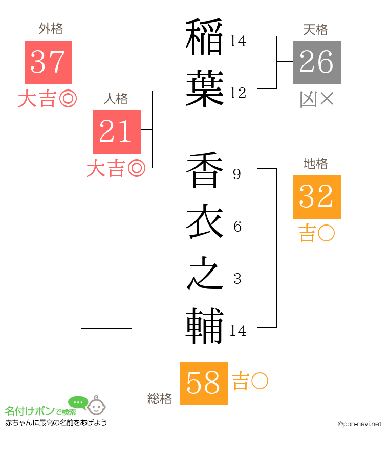 稲葉 香衣之輔さんの姓名判断結果