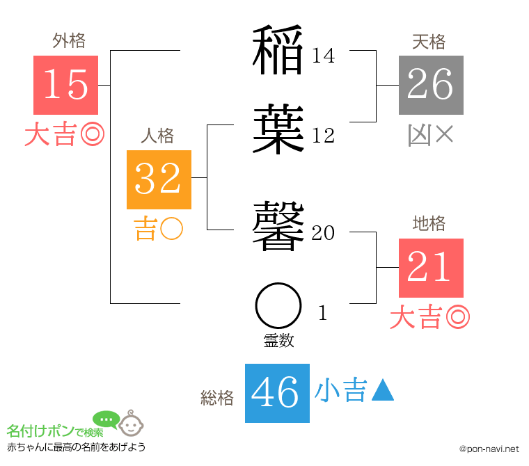稲葉 馨さんの姓名判断結果