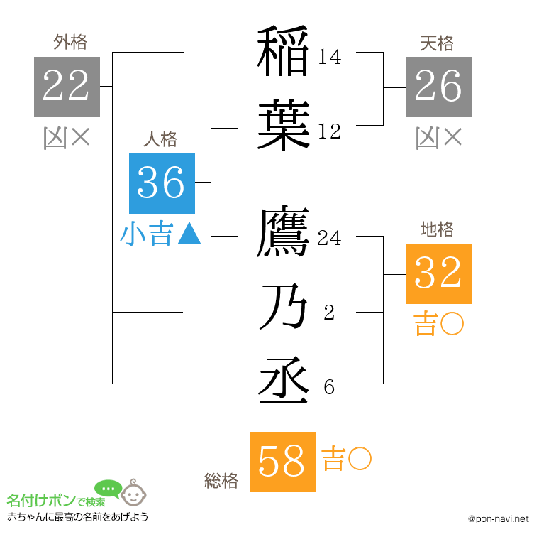稲葉 鷹乃丞さんの姓名判断結果
