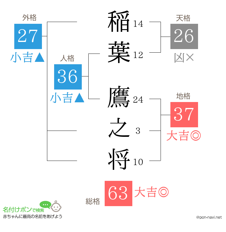 稲葉 鷹之将さんの姓名判断結果