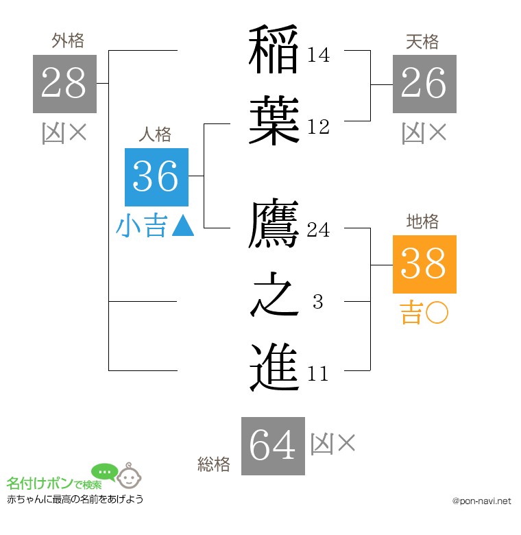 稲葉 鷹之進さんの姓名判断結果