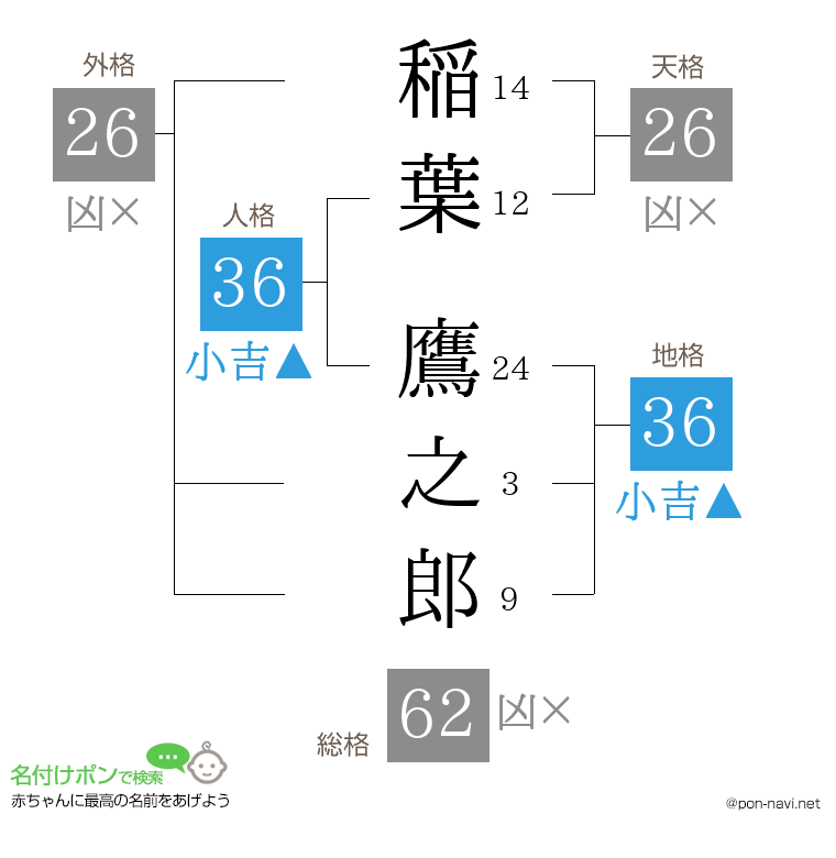稲葉 鷹之郎さんの姓名判断結果