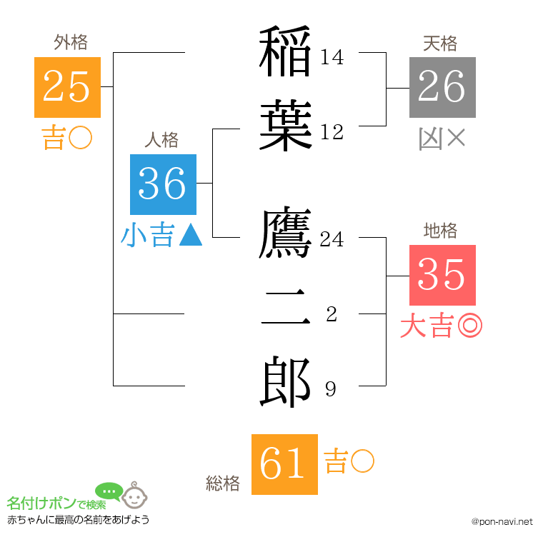 稲葉 鷹二郎さんの姓名判断結果