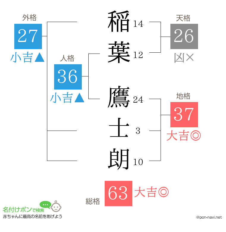 稲葉 鷹士朗さんの姓名判断結果