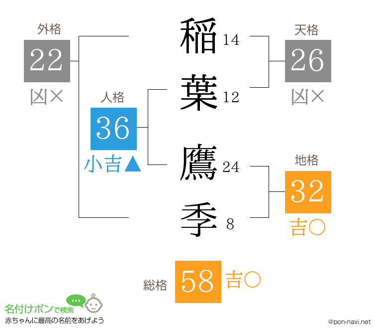稲葉 鷹季さんの姓名判断結果