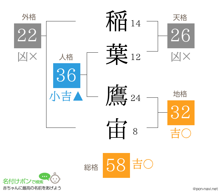 稲葉 鷹宙さんの姓名判断結果