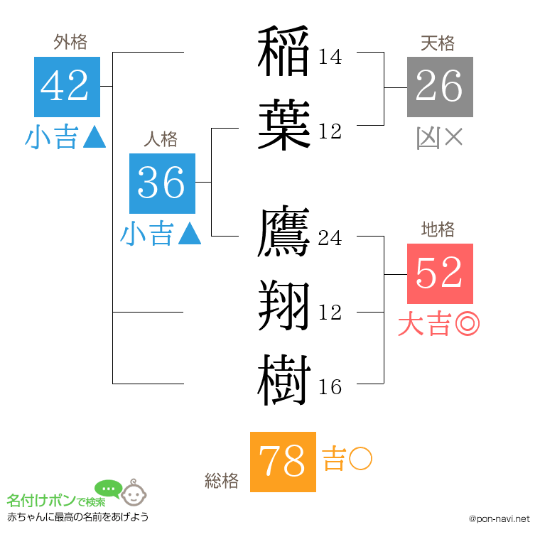 稲葉 鷹翔樹さんの姓名判断結果
