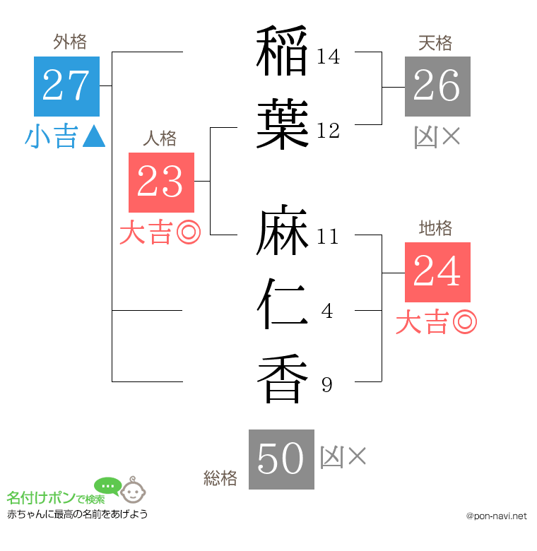 稲葉 麻仁香さんの姓名判断結果