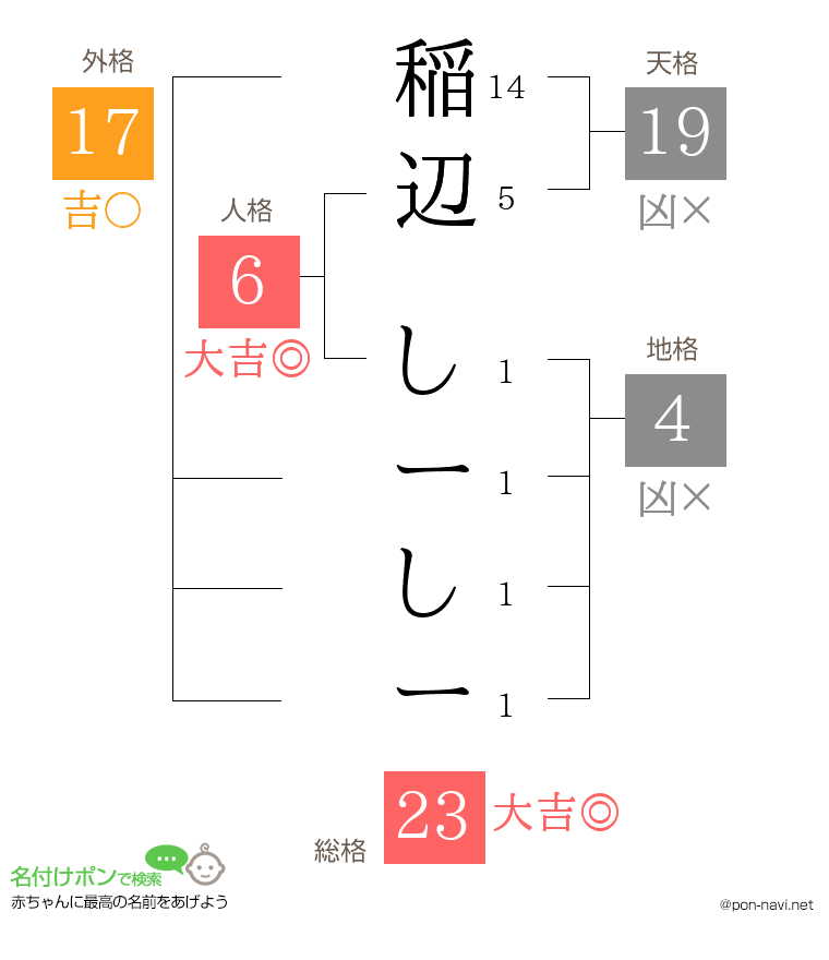 稲辺 しーしーさんの姓名判断結果