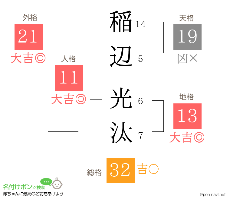 稲辺 光汰さんの姓名判断結果