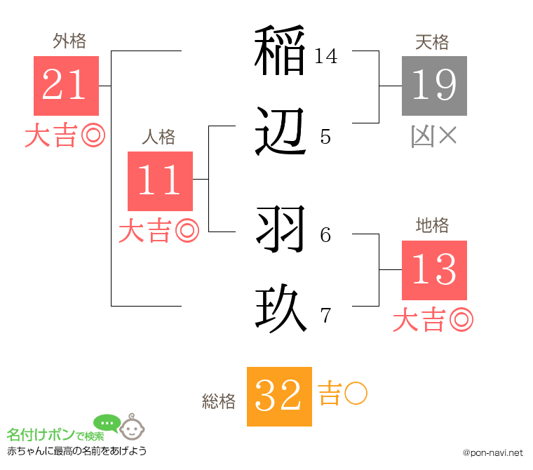 稲辺 羽玖さんの姓名判断結果