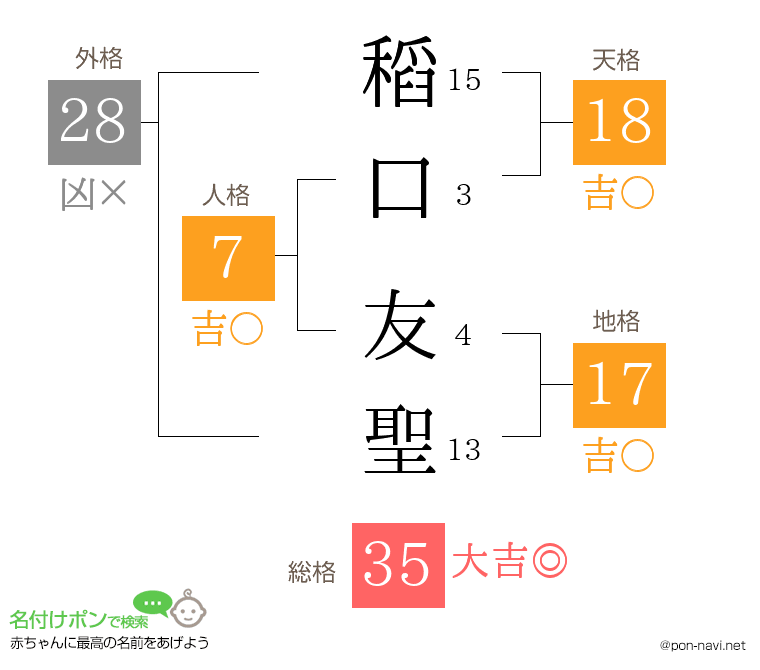 稻口 友聖さんの姓名判断結果