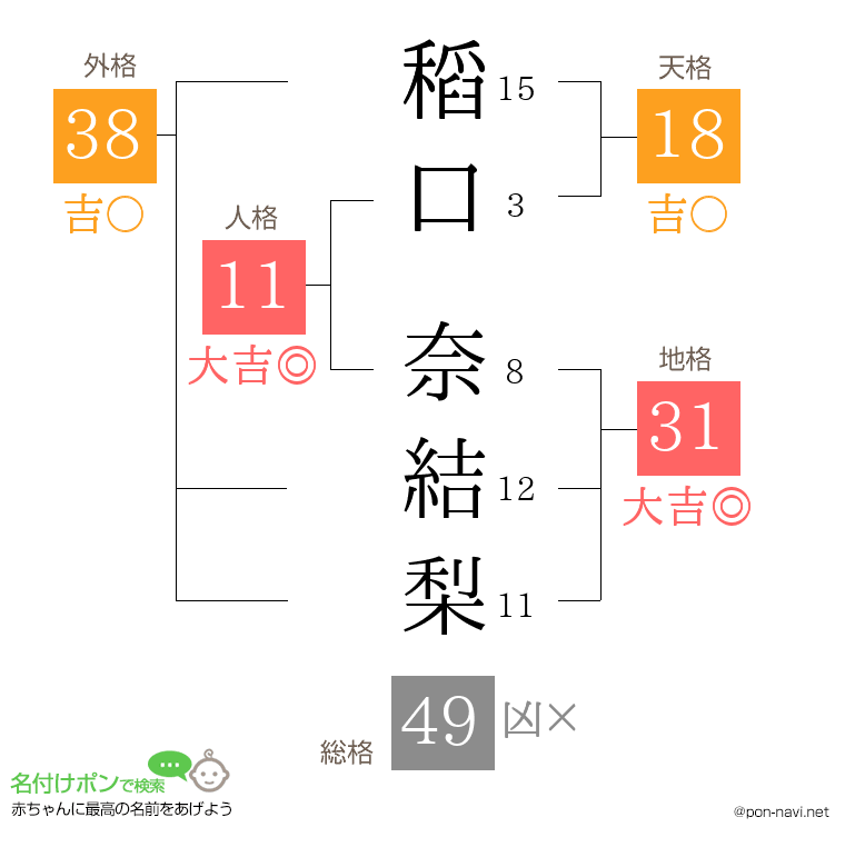 稻口 奈結梨さんの姓名判断結果