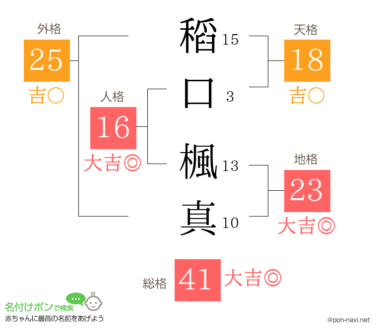 稻口 楓真さんの姓名判断結果