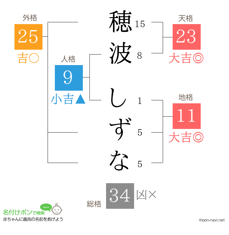 穂波 しずなさんの姓名判断結果