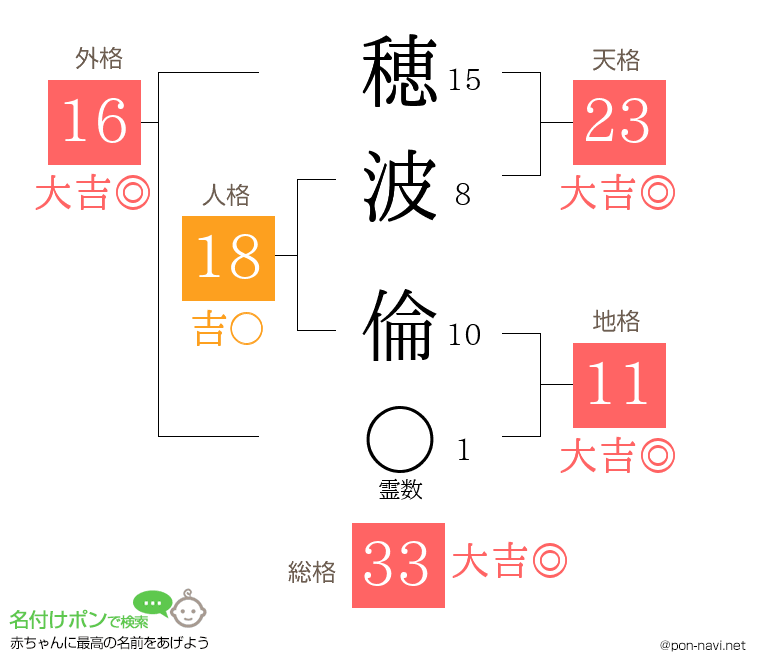 穂波 倫さんの姓名判断結果