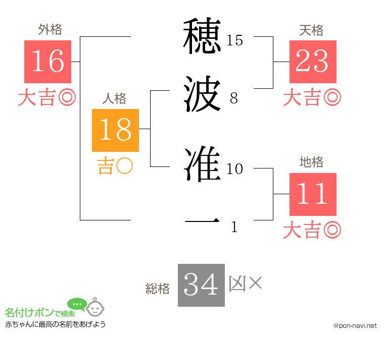 穂波 准一さんの姓名判断結果