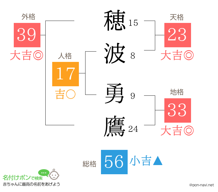 穂波 勇鷹さんの姓名判断結果