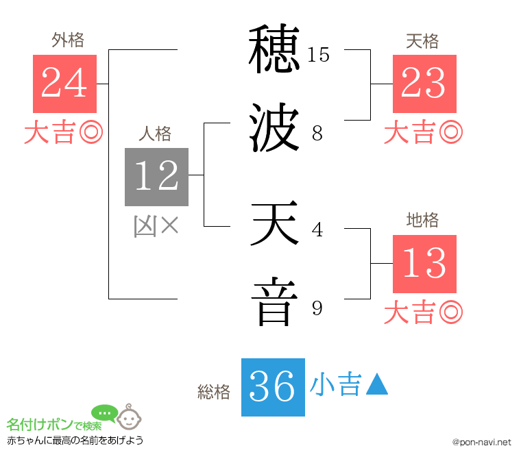 穂波 天音さんの姓名判断結果